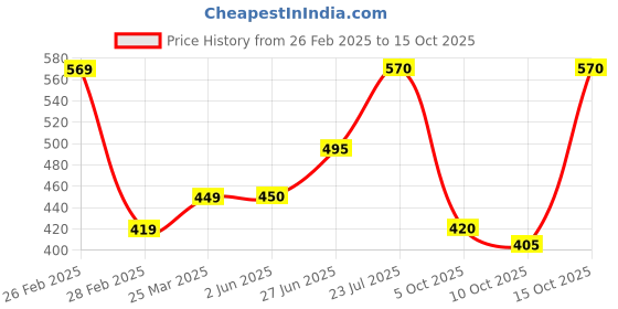 firstcry.com Saka Designs By Sapna Floral Embroidered Pant - Navy Blue saka designs by sapna Price History Graph from 26 Feb 2025 to 15 Oct 2025