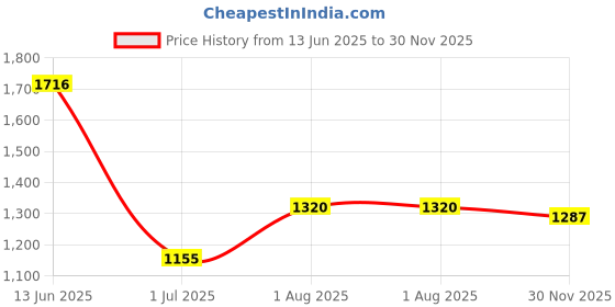 firstcry.com Saka Designs by Sapna Floral Print Lehenga & Half Sleeves Choli with Dupatta - Ivory and Pink saka designs by sapna Price History Graph from 13 Jun 2025 to 30 Nov 2025