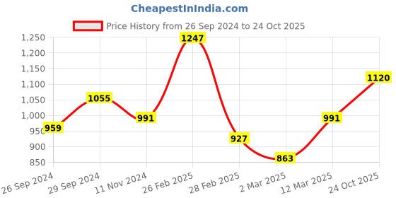 firstcry.com Saka Designs by Sapna Foil Printed Full Sleeves Kurta & Pyjama - Yellow & Gold saka designs by sapna Price History Graph from 26 Sep 2024 to 24 Oct 2025
