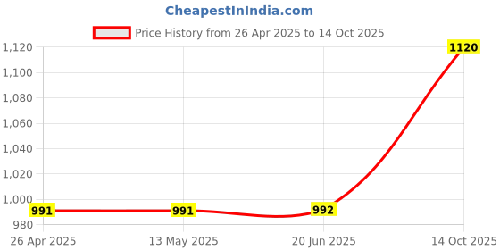 firstcry.com Saka Designs by Sapna Foil Printed Full Sleeves Kurta & Pyjama - Yellow & Gold saka designs by sapna Price History Graph from 26 Apr 2025 to 14 Oct 2025