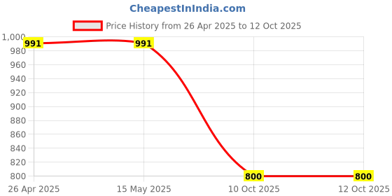 firstcry.com Saka Designs by Sapna Foil Printed Full Sleeves Kurta & Pyjama - Yellow & Gold saka designs by sapna Price History Graph from 26 Apr 2025 to 12 Oct 2025