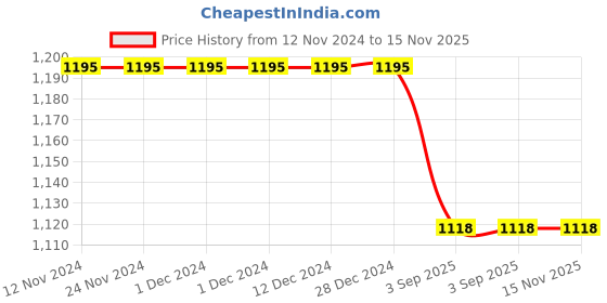 firstcry.com Saka Designs By Sapna Full Sleeves Blended Cotton Solid Colour Pathani Kurta & Salwar - Green saka designs by sapna Price History Graph from 12 Nov 2024 to 15 Nov 2025