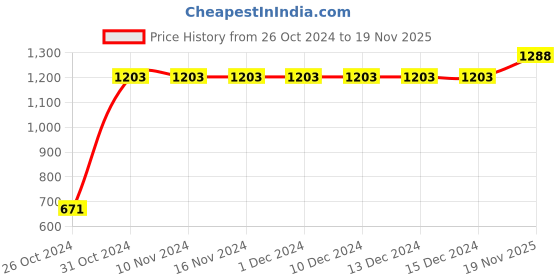 firstcry.com Saka Designs By Sapna Full Sleeves Blended Silk Chanderi Anchkan Floral Printed Kurta & Solid Colour Pyjama - Maroon saka designs by sapna Price History Graph from 26 Oct 2024 to 19 Nov 2025