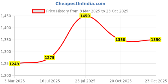 firstcry.com Saka Designs By Sapna Full Sleeves Cotton Kurta Payjama With Floral Printed Jacket Set - Pink White saka designs by sapna Price History Graph from 3 Mar 2025 to 21 Oct 2025