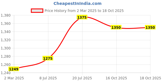 firstcry.com Saka Designs By Sapna Full Sleeves Cotton Kurta Payjama With Floral Printed Jacket Set - Pink White saka designs by sapna Price History Graph from 2 Mar 2025 to 17 Oct 2025