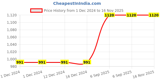 firstcry.com Saka Designs By Sapna Full Sleeves Ethnic Motif Printed Kurta With Pyjama Set - Blue & White saka designs by sapna Price History Graph from 1 Dec 2024 to 16 Nov 2025