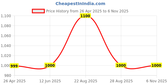 firstcry.com Saka Designs By Sapna Full Sleeves Floral Printed Kurta Pyjama - Pink saka designs by sapna Price History Graph from 26 Apr 2025 to 6 Nov 2025