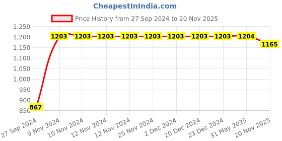 firstcry.com Saka Designs By Sapna Full Sleeves Georgette Embroidered Kurta with Mirror Work Detailing & Soild Colour Pyjama - Red saka designs by sapna Price History Graph from 27 Sep 2024 to 20 Nov 2025