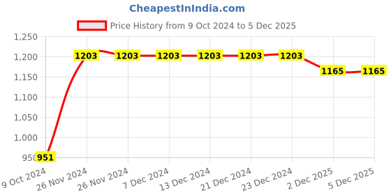 firstcry.com Saka Designs By Sapna Full Sleeves Sequins Chevron Design Embroidered Kurta & Pyjama Set - Black & White saka designs by sapna Price History Graph from 9 Oct 2024 to 4 Dec 2025