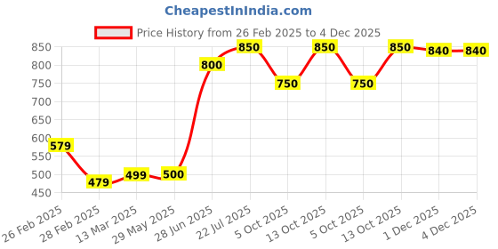 firstcry.com Saka Designs By Sapna Full Sleeves Solid Kurta Pyjama - White saka designs by sapna Price History Graph from 26 Feb 2025 to 3 Dec 2025