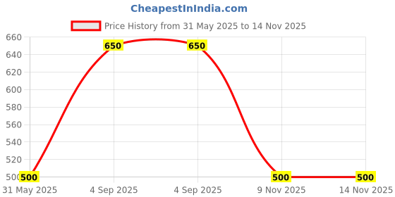 firstcry.com Saka Designs by Sapna Georgette Sequin Embellished Halter Neck Crop Top - Pink saka designs by sapna Price History Graph from 31 May 2025 to 14 Nov 2025