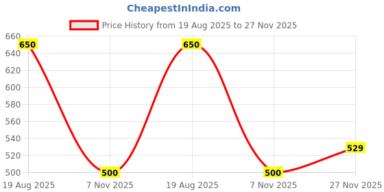 firstcry.com Saka Designs by Sapna Georgette Sequin Embellished Halter Neck Crop Top - Pink saka designs by sapna Price History Graph from 19 Aug 2025 to 27 Nov 2025