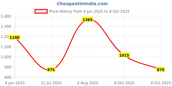 firstcry.com Saka Designs By Sapna Half Puffed Sleeves Leaf Swirl Foil Printed & Gota Lace Embellished Kurta & Sharara Set - Red & Golden saka designs by sapna Price History Graph from 4 Jun 2025 to 8 Oct 2025
