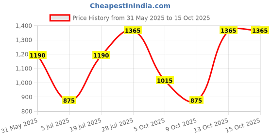 firstcry.com Saka Designs By Sapna Half Puffed Sleeves Leaf Swirl Foil Printed & Gota Lace Embellished Kurta & Sharara Set - Red & Golden saka designs by sapna Price History Graph from 31 May 2025 to 15 Oct 2025