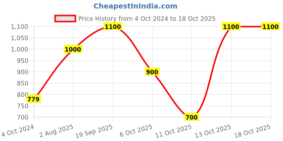 firstcry.com Saka Designs By Sapna Half Sleeves Bandhani Design & Gota Lace Embellished Angrakha Style Kurta & Dhoti - Red & White saka designs by sapna Price History Graph from 4 Oct 2024 to 18 Oct 2025