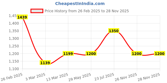 firstcry.com Saka Designs by Sapna Half Sleeves Bandhani Printed Choli With Lehanga & Dupatta - Red& Mustard Yellow saka designs by sapna Price History Graph from 26 Feb 2025 to 28 Nov 2025