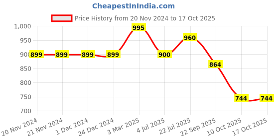 firstcry.com Saka Designs By Sapna Half Sleeves Damask Motif Foil Printed & Gota Lace Embellished Peplum Style Top & Dhoti - Sky Blue saka designs by sapna Price History Graph from 20 Nov 2024 to 16 Oct 2025