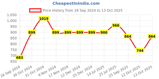 firstcry.com Saka Designs By Sapna Half Sleeves Damask Motif Foil Printed & Gota Lace Embellished Peplum Style Top & Dhoti - Sky Blue saka designs by sapna Price History Graph from 26 Sep 2024 to 13 Oct 2025