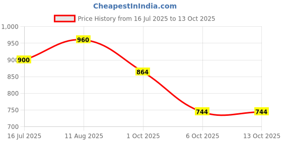 firstcry.com Saka Designs By Sapna Half Sleeves Damask Motif Foil Printed & Gota Lace Embellished Peplum Style Top & Dhoti - Sky Blue saka designs by sapna Price History Graph from 16 Jul 2025 to 13 Oct 2025