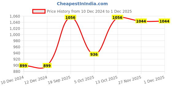 firstcry.com Saka Designs By Sapna Half Sleeves Damask Motif Foil Printed & Gota Lace Embellished Peplum Style Top & Dhoti- Yellow saka designs by sapna Price History Graph from 10 Dec 2024 to 27 Nov 2025