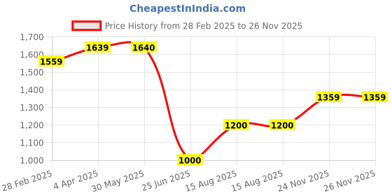 firstcry.com Saka Designs By Sapna Half Sleeves Floral Foil Printed Coordinating Kurta Sharara With Dupatta - Green saka designs by sapna Price History Graph from 28 Feb 2025 to 25 Nov 2025