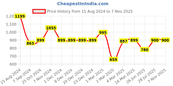 firstcry.com Saka Designs By Sapna Half Sleeves Floral Motif Foil Printed & Lace Embellished Top Dhoti And Dupatta Set - Red & Mustard Yellow saka designs by sapna Price History Graph from 15 Aug 2024 to 6 Nov 2025