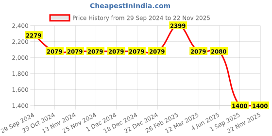 firstcry.com Saka Designs By Sapna Half Sleeves Floral Printed Choli Embroidered Lehenga With Dupatta - Yellow saka designs by sapna Price History Graph from 29 Sep 2024 to 21 Nov 2025