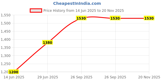 firstcry.com Saka Designs By Sapna Half Sleeves Golden Foil Printed Lace Detailed Coordinating Lehenga Choli With Dupatta - Yellow saka designs by sapna Price History Graph from 14 Jun 2025 to 20 Nov 2025