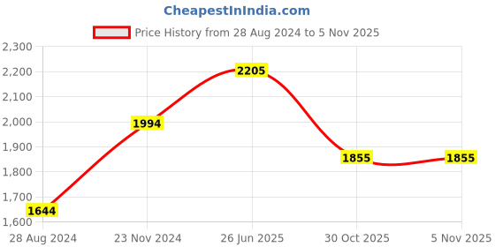firstcry.com Saka Designs By Sapna Half Sleeves Laced embellished Lehenga Choli With Dupatta - Magenta Pink & Beige saka designs by sapna Price History Graph from 28 Aug 2024 to 1 Nov 2025