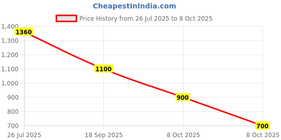 firstcry.com Saka Designs By Sapna Half Sleeves Leaf Swirl Foil Printed With Lace Embellished Kurta & Dhoti Set - Fuchsia Pink & Golden saka designs by sapna Price History Graph from 26 Jul 2025 to 8 Oct 2025