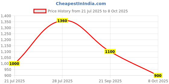 firstcry.com Saka Designs By Sapna Half Sleeves Leaf Swirl Foil Printed With Lace Embellished Kurta & Dhoti Set - Fuchsia Pink & Golden saka designs by sapna Price History Graph from 21 Jul 2025 to 8 Oct 2025