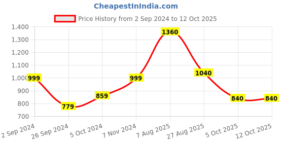 firstcry.com Saka Designs By Sapna Half Sleeves Leaf Swirl Foil Printed With Lace Embellished Kurta & Dhoti Set - Yellow & Golden saka designs by sapna Price History Graph from 2 Sep 2024 to 12 Oct 2025
