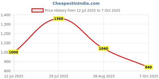 firstcry.com Saka Designs By Sapna Half Sleeves Leaf Swirl Foil Printed With Lace Embellished Kurta & Dhoti Set - Yellow & Golden saka designs by sapna Price History Graph from 12 Jul 2025 to 7 Oct 2025