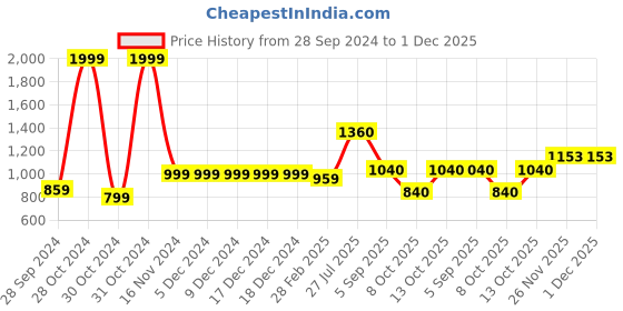 firstcry.com Saka Designs By Sapna Half Sleeves Leaf Swirl Foil Printed With Lace Embellished Kurta & Dhoti Set - Yellow & Golden saka designs by sapna Price History Graph from 28 Sep 2024 to 1 Dec 2025