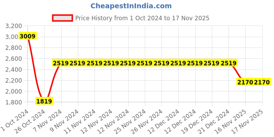 firstcry.com Saka Designs By Sapna Half Sleeves Mirror Work Embroidered Sequin Embellished Lehenga Choli With Dupatta - Blue saka designs by sapna Price History Graph from 1 Oct 2024 to 17 Nov 2025