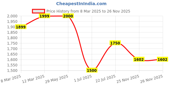 firstcry.com Saka Designs By Sapna Half Sleeves Neck Line Embroidered & Lace Embellished Coordinating  Lehenga Choli With Dupatta - White & Gold saka designs by sapna Price History Graph from 8 Mar 2025 to 26 Nov 2025