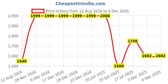firstcry.com Saka Designs By Sapna Half Sleeves Neck Line Embroidered & Lace Embellished Coordinating  Lehenga Choli With Dupatta - White & Gold saka designs by sapna Price History Graph from 12 Aug 2024 to 4 Dec 2025