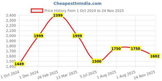 firstcry.com Saka Designs By Sapna Half Sleeves Neck Line Embroidered & Lace Embellished Coordinating Lehenga Choli With Dupatta - White & Gold saka designs by sapna Price History Graph from 1 Oct 2024 to 24 Nov 2025