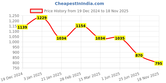 firstcry.com Saka Designs By Sapna Organza Sleeveless Sequins & Lace Embellished Kurta Dhoti With Dupatta Set - Peach saka designs by sapna Price History Graph from 19 Dec 2024 to 18 Nov 2025