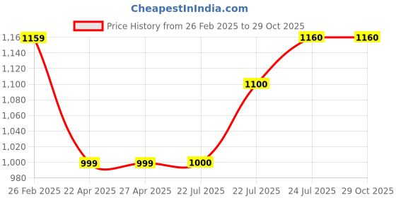firstcry.com Saka Designs By Sapna Pure Cotton Full Sleeves Ethnic Embroidered Kurta Dhoti Set - Orange & Yellow saka designs by sapna Price History Graph from 26 Feb 2025 to 29 Oct 2025