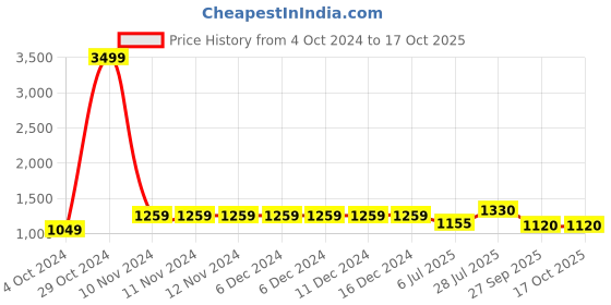 firstcry.com Saka Designs By Sapna Short Sleeves Leaf Swirl Foil Printed Kurta With Foil Striped Sharara & Dupatta - Yellow saka designs by sapna Price History Graph from 4 Oct 2024 to 15 Oct 2025