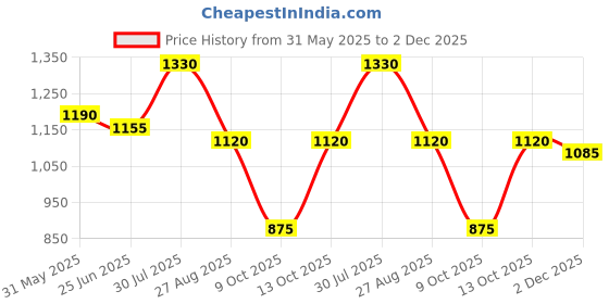 firstcry.com Saka Designs By Sapna Short Sleeves Leaf Swirl Foil Printed Kurta With Foil Striped Sharara & Dupatta - Yellow saka designs by sapna Price History Graph from 31 May 2025 to 2 Dec 2025