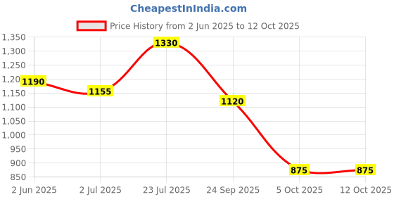 firstcry.com Saka Designs By Sapna Short Sleeves Leaf Swirl Foil Printed Kurta With Foil Striped Sharara & Dupatta - Yellow saka designs by sapna Price History Graph from 2 Jun 2025 to 11 Oct 2025