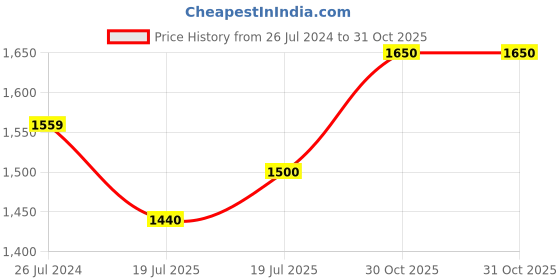 firstcry.com Saka Designs By Sapna Singlet Sleeves Cotton Sequenced Mesh Detailed Lehenga with Floral Zari Design Choli & Dupatta - Orange saka designs by sapna Price History Graph from 26 Jul 2024 to 31 Oct 2025
