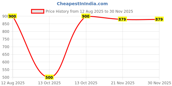 firstcry.com Saka Designs By Sapna Singlet Sleeves Net Glitter Printed Layered Party Frock - Red saka designs by sapna Price History Graph from 12 Aug 2025 to 30 Nov 2025