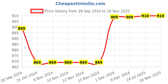 firstcry.com Saka Designs By Sapna Sleeveless Ethnic Floral Motif Foil Printed With Gota Lace Embellished Kurta & Dhoti With Dupatta - Sky Blue & Yellow saka designs by sapna Price History Graph from 28 Sep 2024 to 15 Nov 2025