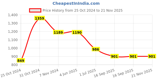 firstcry.com Saka Designs By Sapna Sleeveless Floral Embroidered And Sequin Embellished Lehenga Choli With Dupatta - Yellow And Magenta Pink saka designs by sapna Price History Graph from 25 Oct 2024 to 21 Nov 2025