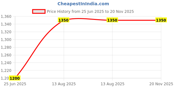 firstcry.com Saka Designs By Sapna Sleeveless Foil Printed Lehenga Choli With Dupatta - White saka designs by sapna Price History Graph from 25 Jun 2025 to 19 Nov 2025