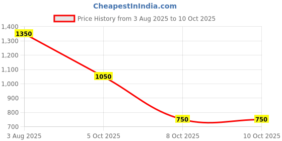 firstcry.com Saka Designs By Sapna Sleeveless Foil Printed Lehenga Choli With Dupatta - White saka designs by sapna Price History Graph from 3 Aug 2025 to 10 Oct 2025