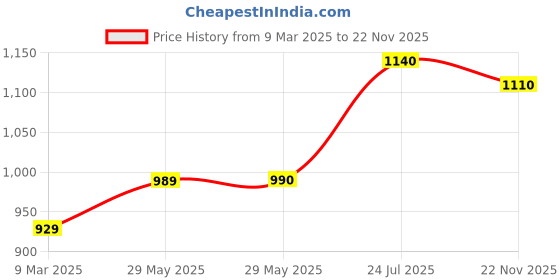 firstcry.com Saka Designs By Sapna Sleeveless Leaves Motif Foil Printed Coordinating Lehenga Choli With Dupatta - Yellow saka designs by sapna Price History Graph from 9 Mar 2025 to 22 Nov 2025